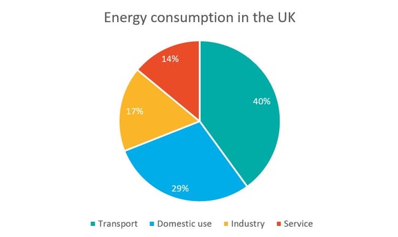 Energy consumption in the UK