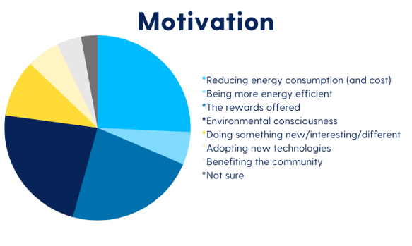 Motivation graph